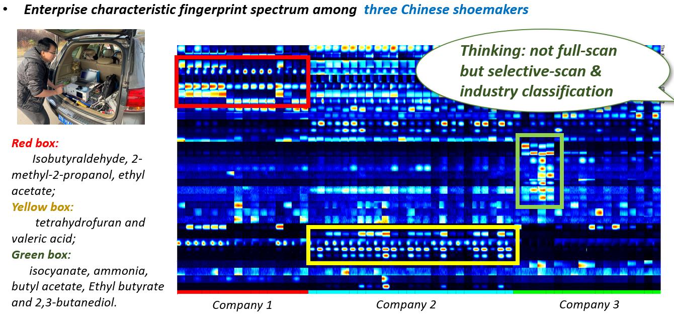 Results Tianjin university comparing the odour fingerprint of three companies