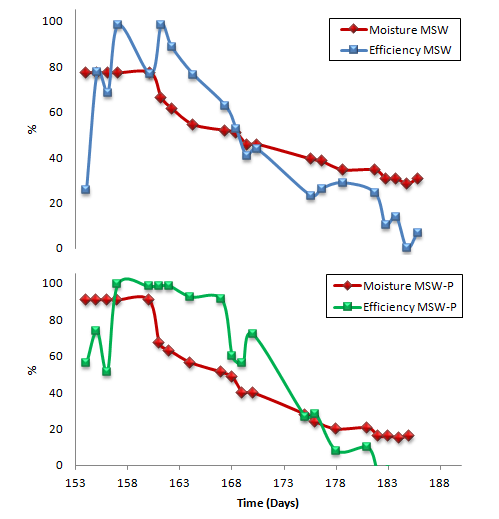 α-pinene renoval efficency variation with decreasing biofilter humidity
