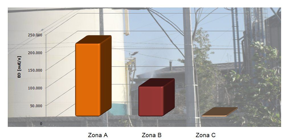 Tasa de emisión de olor zona A, B y C