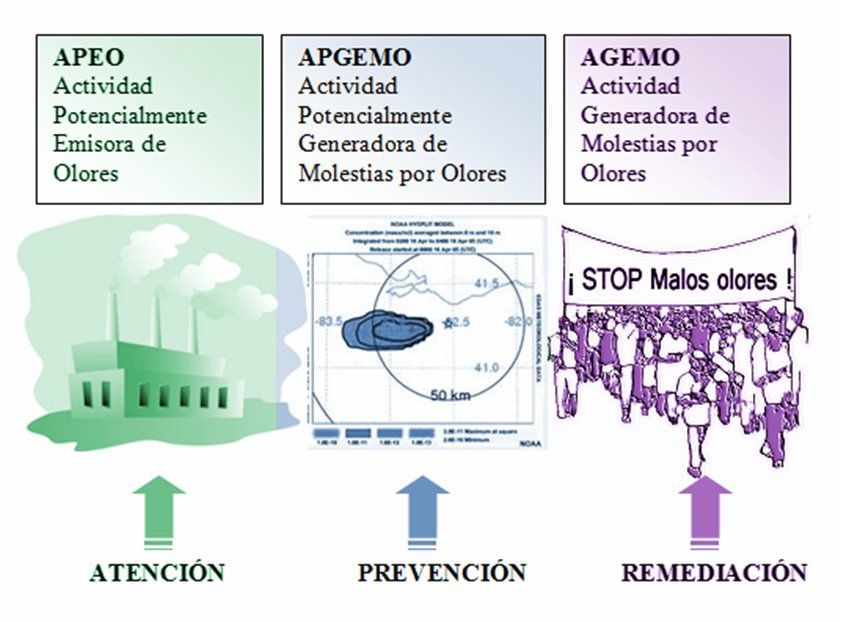 actividades potencialmente generadoras de impactos por olores
