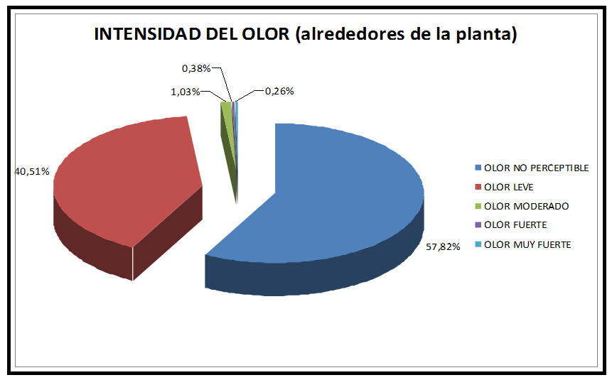 Registro (%) anual de inspecciones de olores, 2011