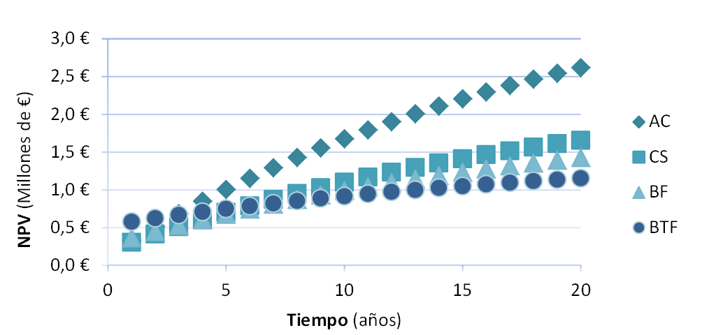 Evoluci&oacute;n del NPV durante 20 a&ntilde;os para AC, CS, BF y BTF en una instalaci&oacute;n de referencia tratando 50.000 m-3 h-1 y un tipo de inter&eacute;s del 5%.