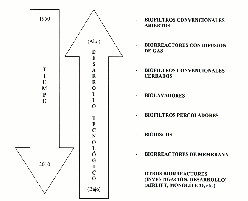 . Biorreactores utilizados para el tratamiento de olores y efluentes gaseosos (adaptado de Kennes y Veiga, 2010).