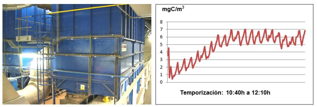 : (1 izquerda) Dos Sistemas de Oxidación Térmica Regenerativa (RTO) fabricado por HADEN/EIS para tratar en paralelo las emisiones (total hasta 100.000Nm3/h) de olor de una planta de selección y biometanización de RSU  (º1 derecha) Registro de una medición de COT a la salida de uno de los RTO reseñados que se observa es claramente inferior a los 20mgC/Nm3 solicitados por al Administración.