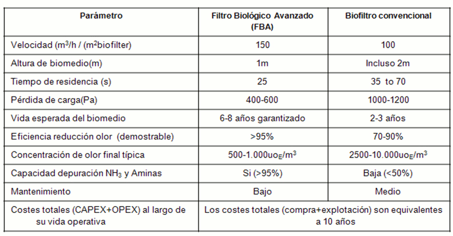 Diferencias entre la biofiltración convencional y la Biofiltración Avanzada