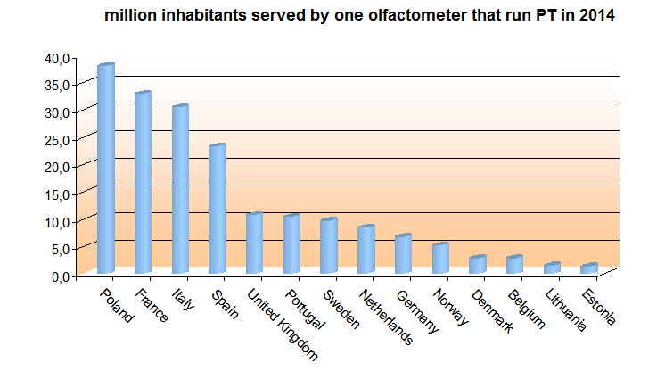 million inhabitants olfactometer