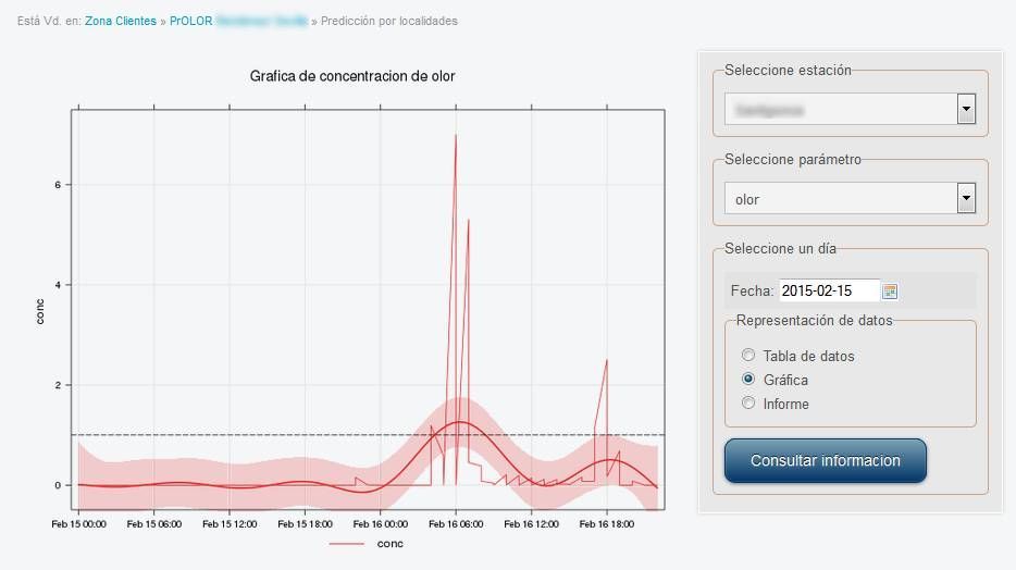 ProOlor forecasting odours ProOlor. Prognosis of Odours