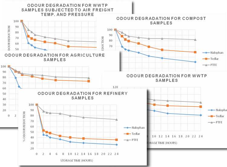 bags odour degradation