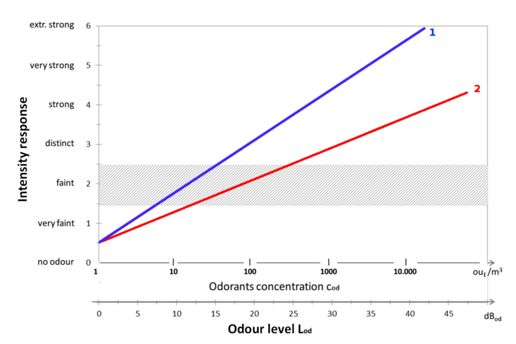 Intensity vs. Odour Concentration