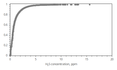 Empirical cumulative distribution function of H2S concentration (in ppm) in the inlet of the WWTP.