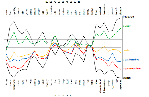 Classification of the polarity profile "pig alternative" in the profiles of other animal species (cattle and pigs in conventional husbandry) as well as between the representative profiles for fragrance and stench and presentation of the profile of bakery odour.