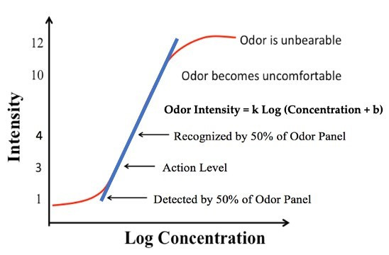 Weber-Fechner Curve