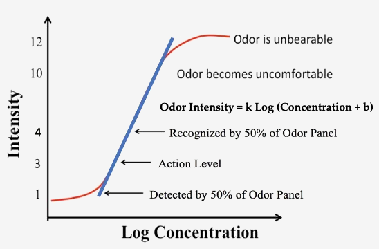 Weber-Fechner Curve