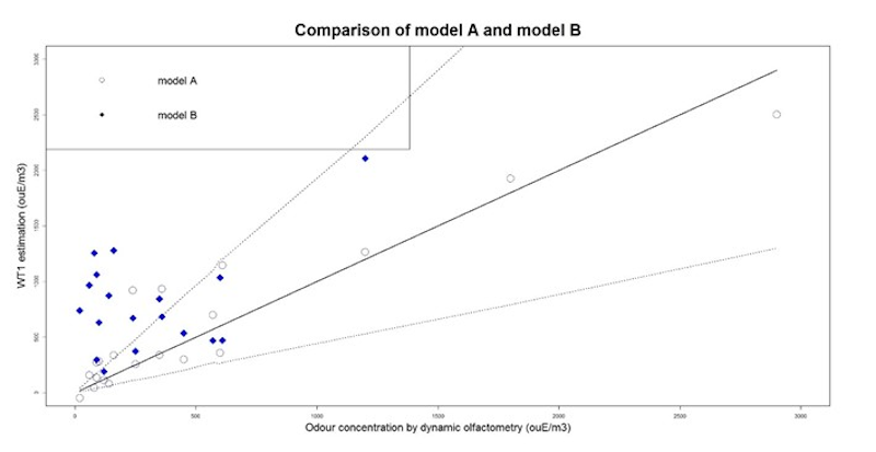 Comparison of IOMS estimations by model “A” and model “B” with dynamic olfactometry.