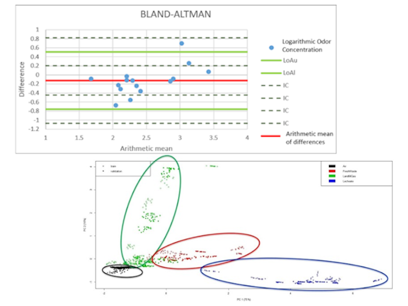 PCA score plot relevant to IOMS training for the landfill monitoring