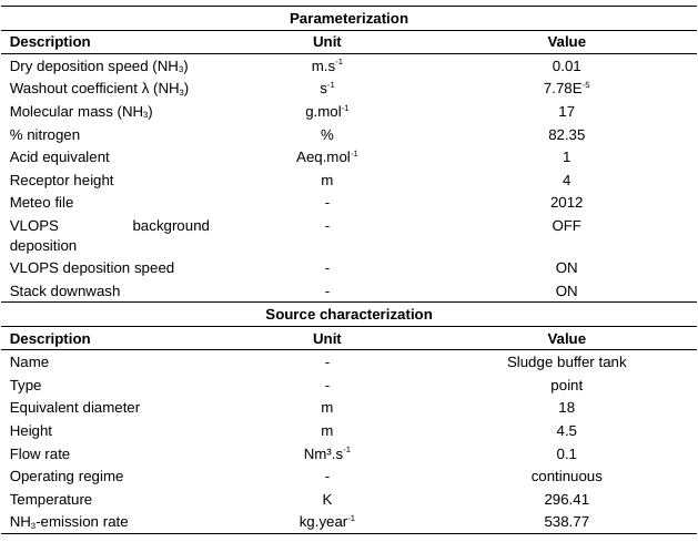Parameterization and source characteristics Flemish IMPACT model for calculating yearly average N-deposition of the sludge buffer tank