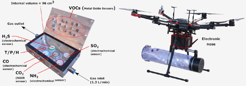 Left: Miniaturized sensor chamber hosting 21 chemical sensors, plus temperature, humidity, and pressure sensors. Right: Odour-sensitive drone carrying an electronic nose and an odour sampling device.
