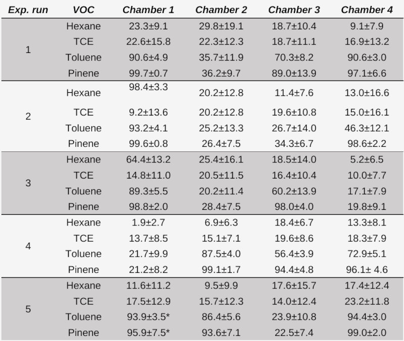 %REs obtained in the experimental runs for hexane, TCE, toluene and pinene.