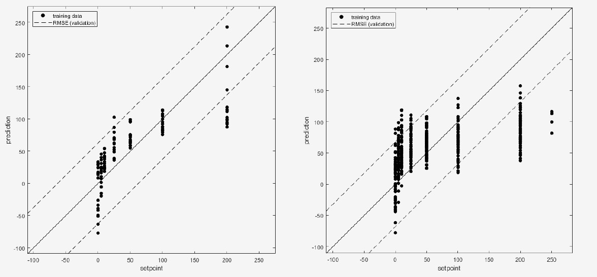 Usage of the diluted samples for algorithm training.