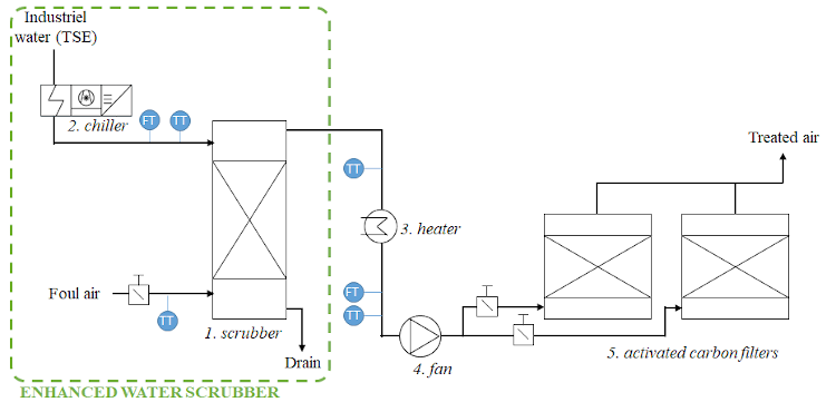 Pilot plant process flow diagram