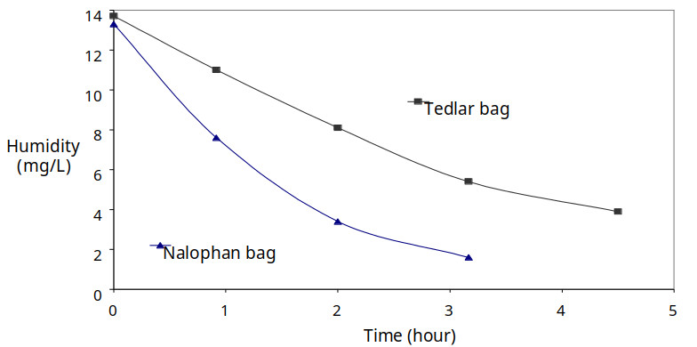 Fast diffusion of water through Tedlar and Nalophan films (from Beghi et Guillot, 2008)