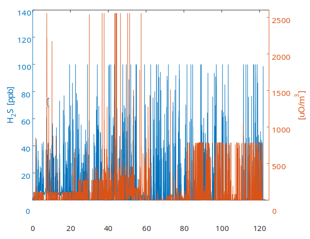 May-August 2019 trends in IOMS (red) and H2S (blue) data