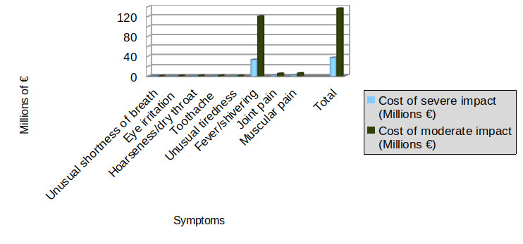 62 symptoms