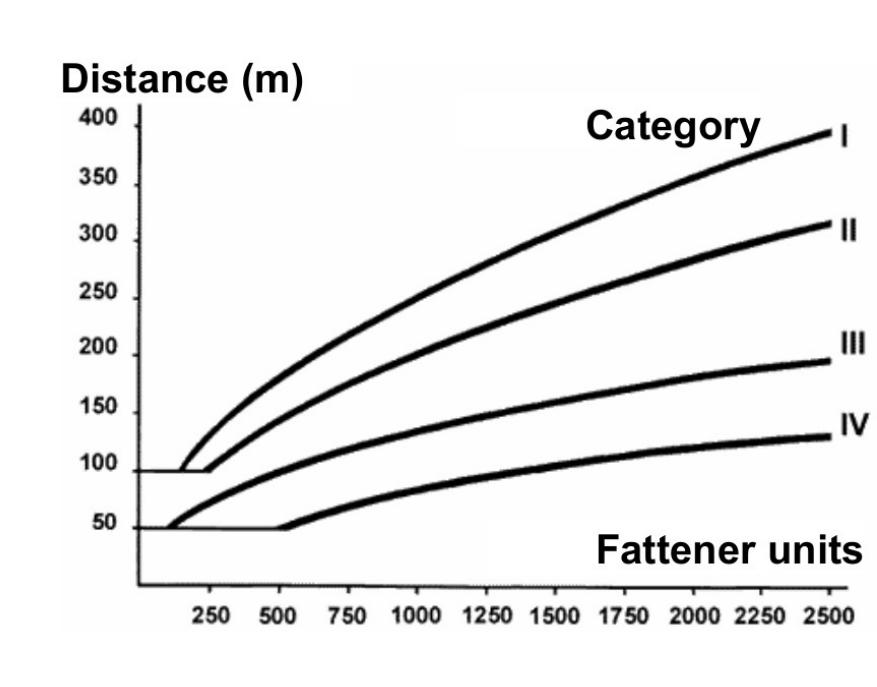 dutch separation distances